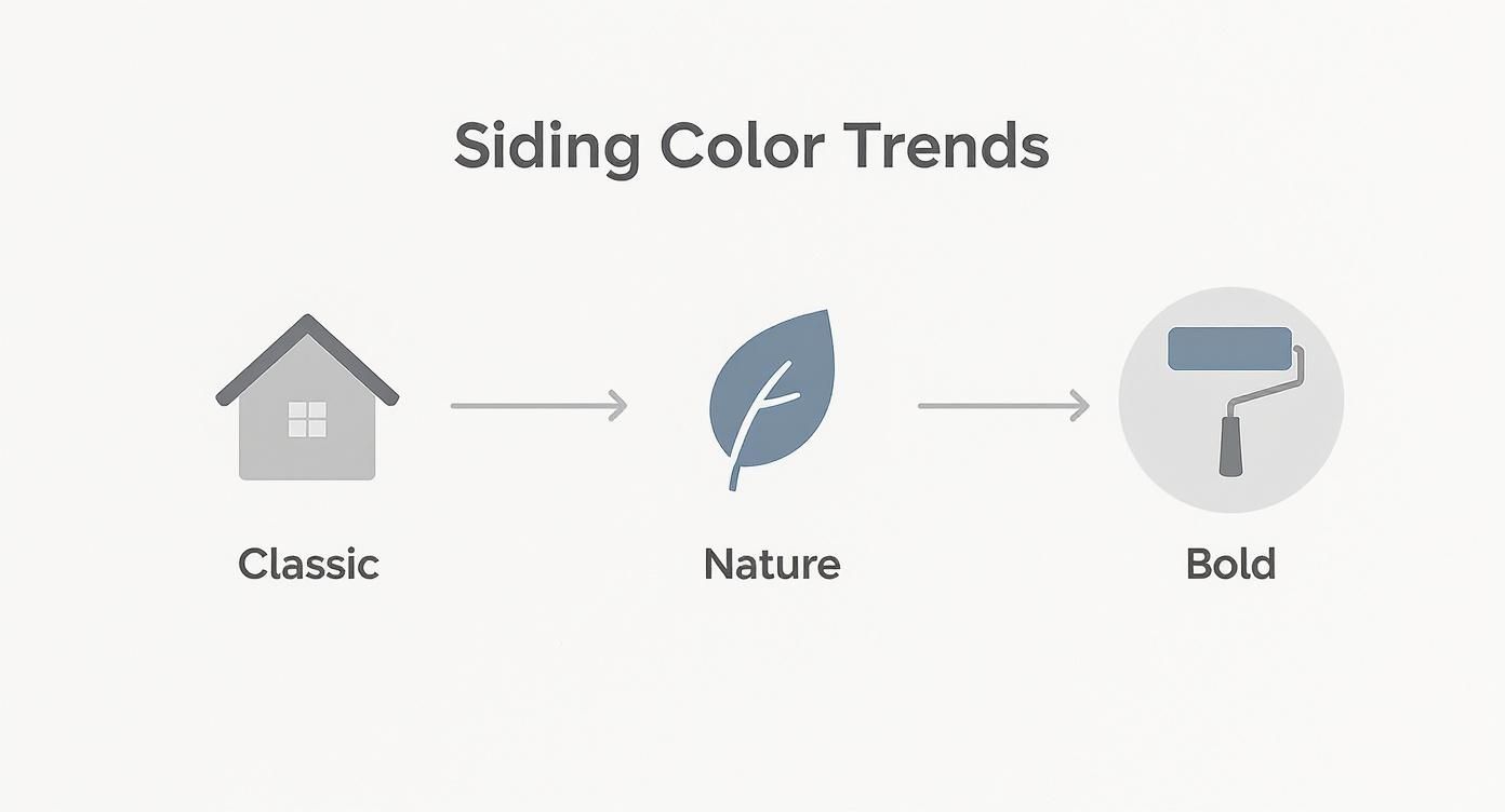 Infographic illustrating siding color trends: Classic represented by a house, Nature by a leaf, and Bold by a paint roller.