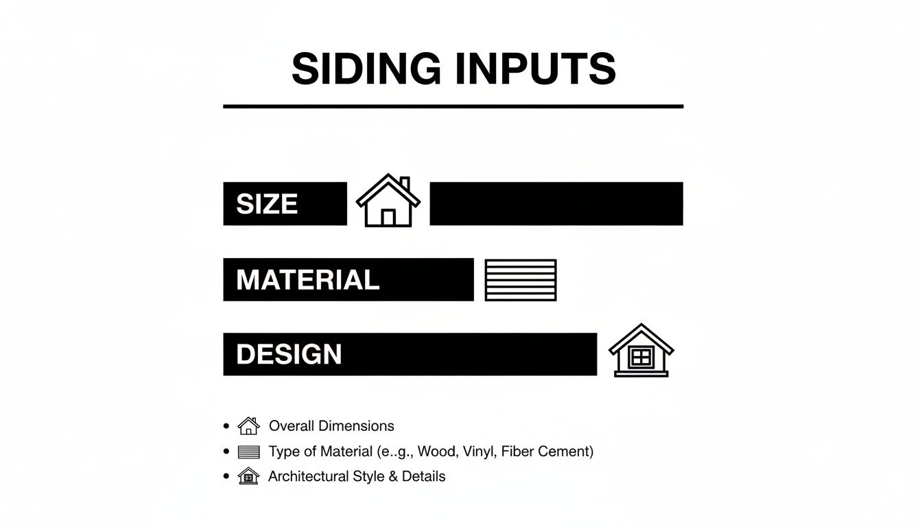A diagram outlining siding inputs: size (overall dimensions), material type (wood, vinyl, fiber cement), and architectural design.
