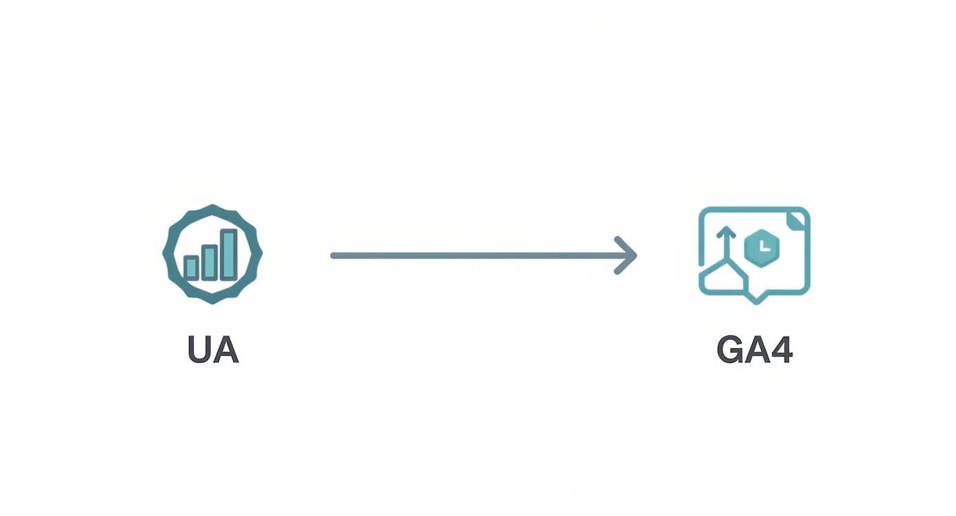 A diagram illustrating the migration path from Universal Analytics (UA) to Google Analytics 4 (GA4).