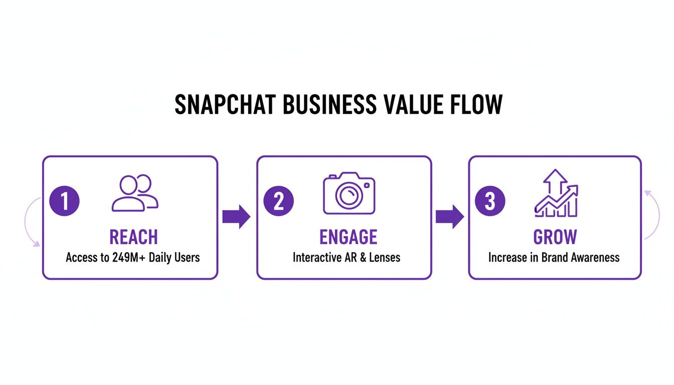 Flowchart showing Snapchat's business value: Reach 249M+ users, Engage with AR/Lenses, Grow brand awareness.