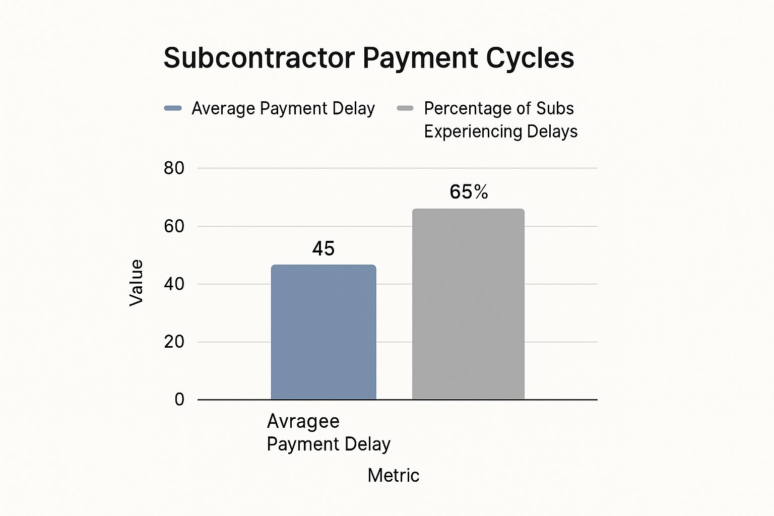 Infographic bar chart showing an average payment delay of 45 days and 65% of subcontractors experiencing delays.