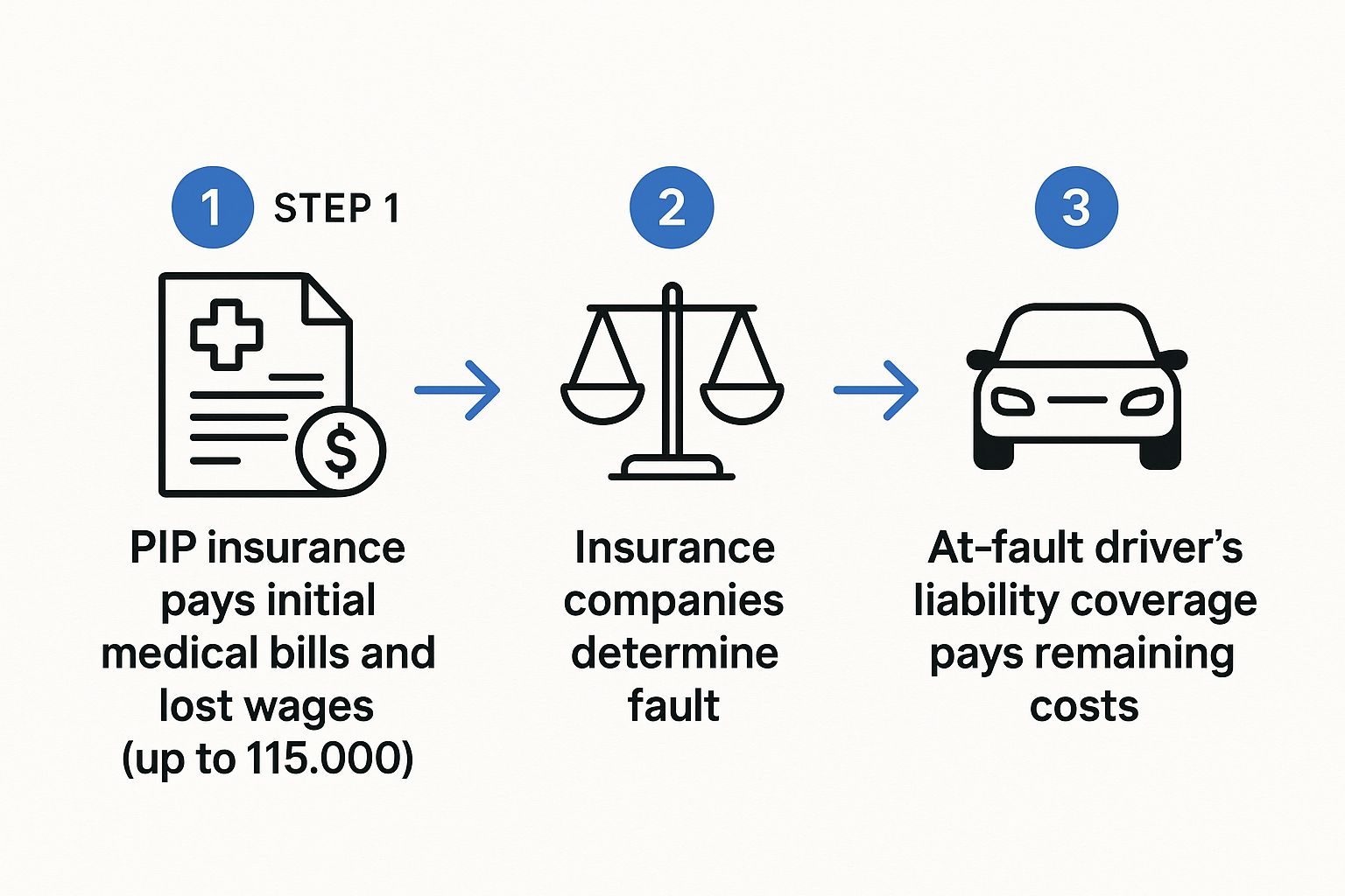 Infographic about car accident medical bills
