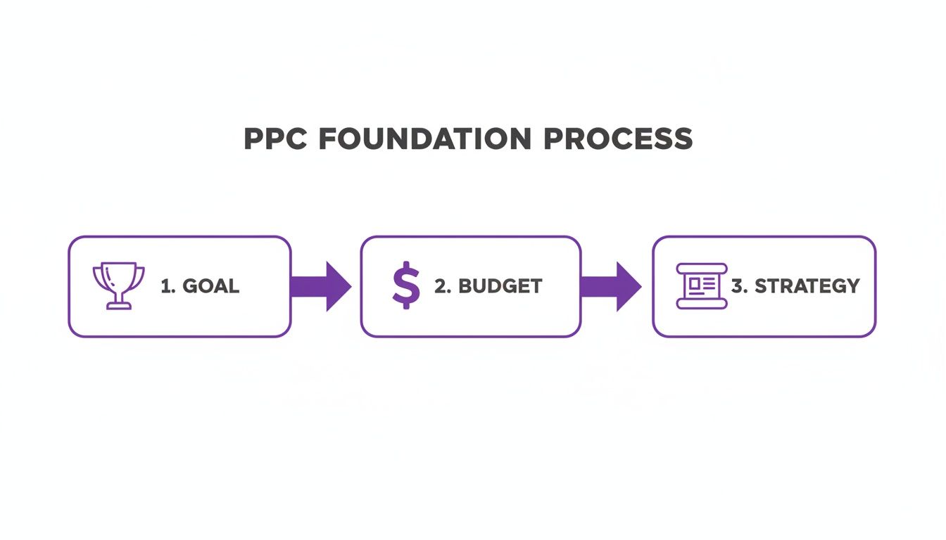 A diagram illustrating the PPC Foundation Process with three steps: Goal, Budget, and Strategy.