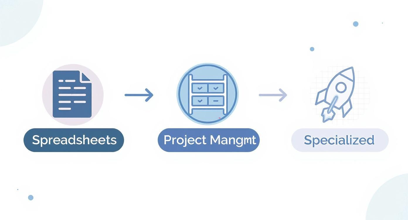 Project management evolution workflow showing progression from spreadsheets to project management software to specialized tools