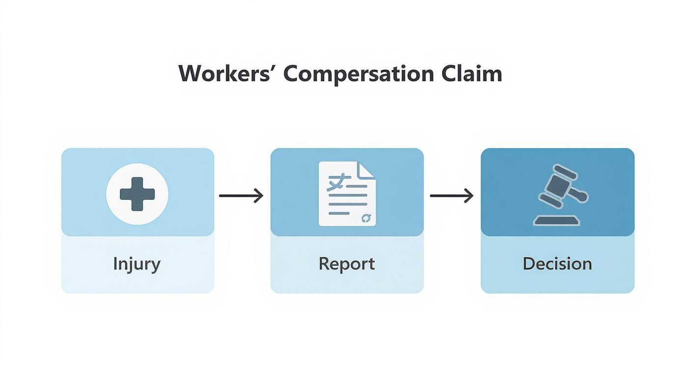 Infographic showing the workers' compensation claim process with icons for injury, reporting, and decision.