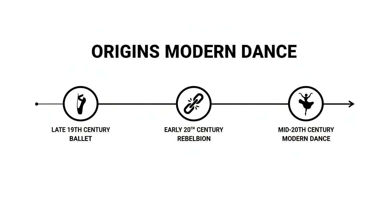 A timeline infographic detailing the origins of modern dance, from ballet to rebellion.