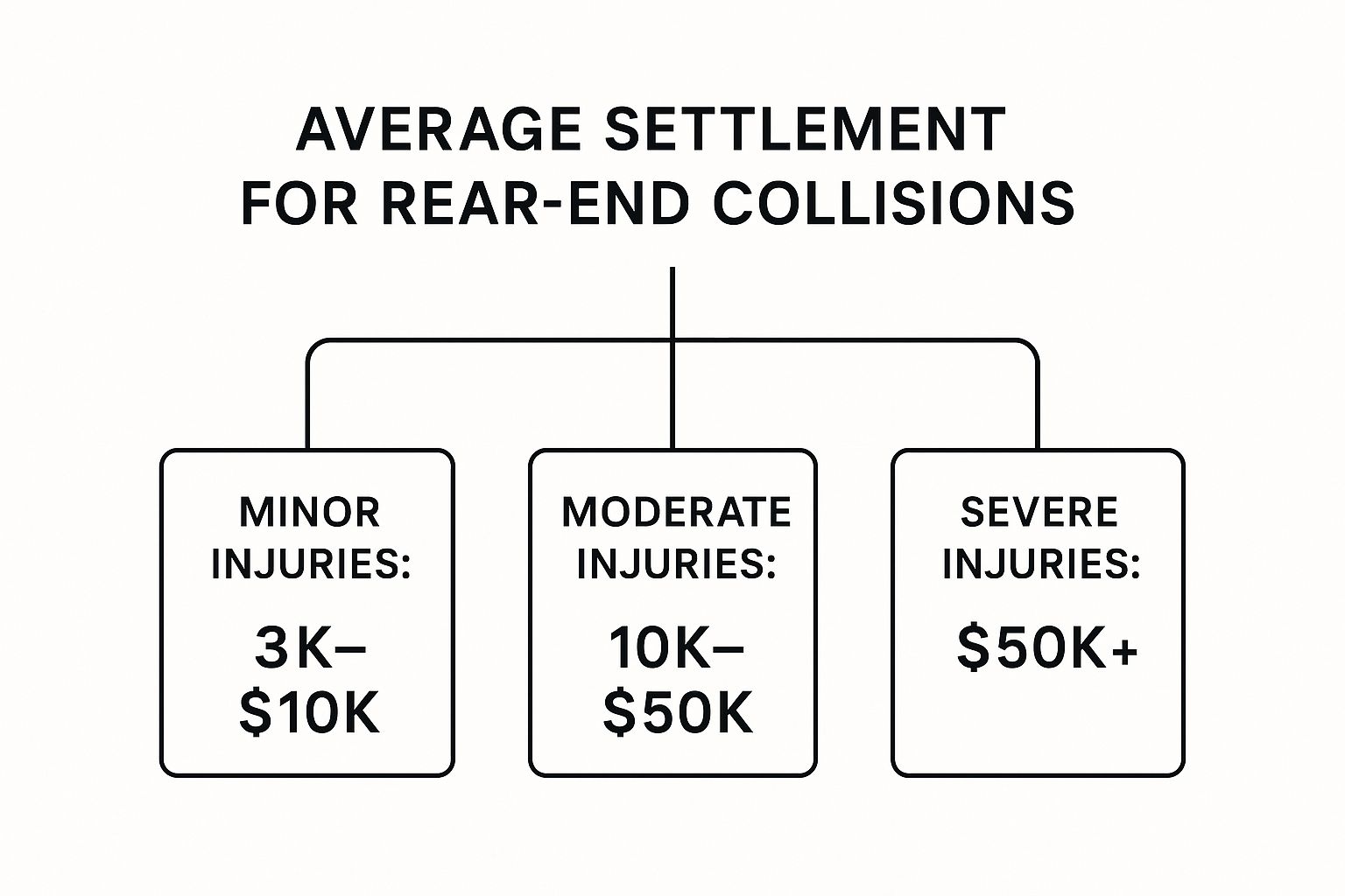 Infographic about average settlements for rear end collisions