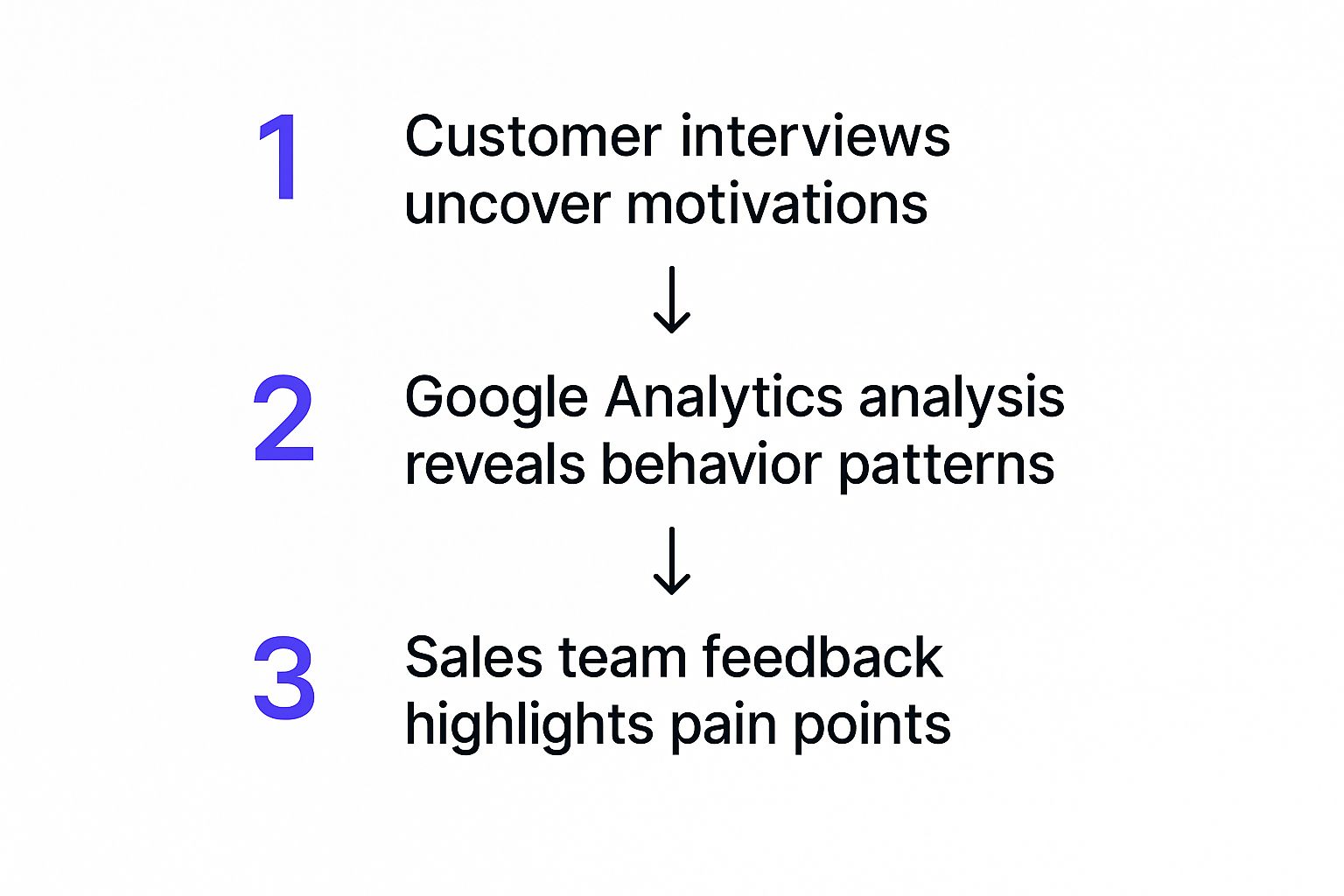 Infographic about how to create buyer personas