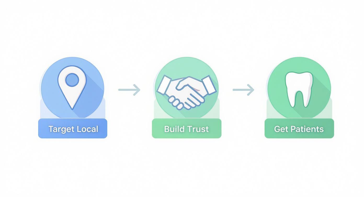 Infographic about facebook advertising for dentist