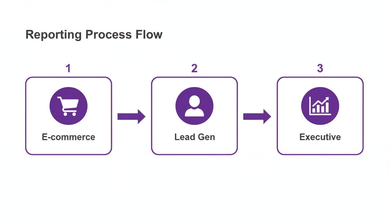Reporting process flow diagram: E-commerce data flows to Lead Generation, then to Executive reports.