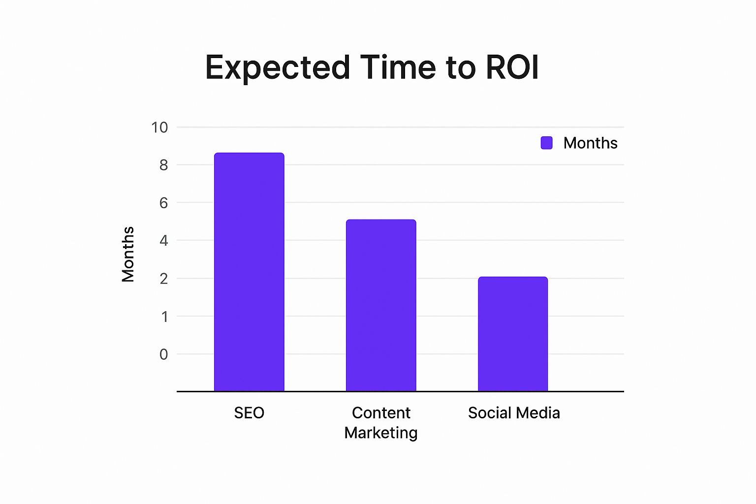 Infographic showing expected time to ROI for SEO, Content Marketing, and Social Media