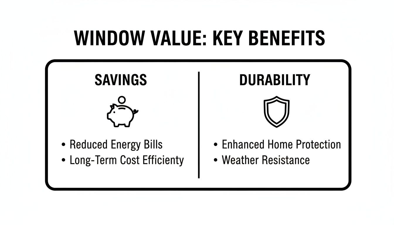 Infographic showing window value key benefits: savings like reduced energy bills and durability including enhanced home protection.