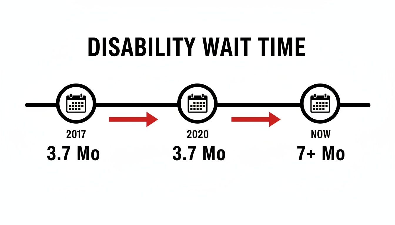 Timeline infographic showing disability wait times increasing from 3.7 months in 2017 to over 7 months now.