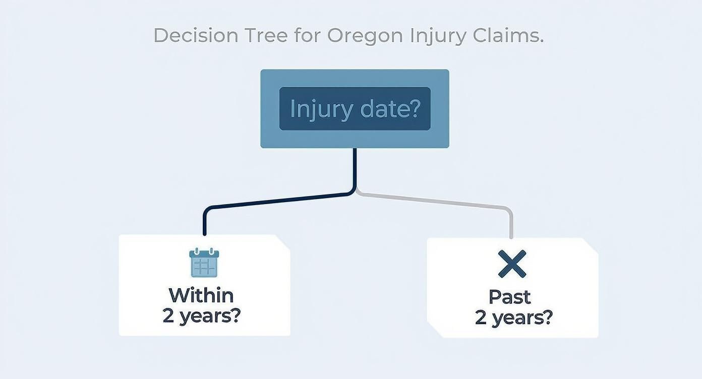 Infographic about oregon personal injury statute of limitations
