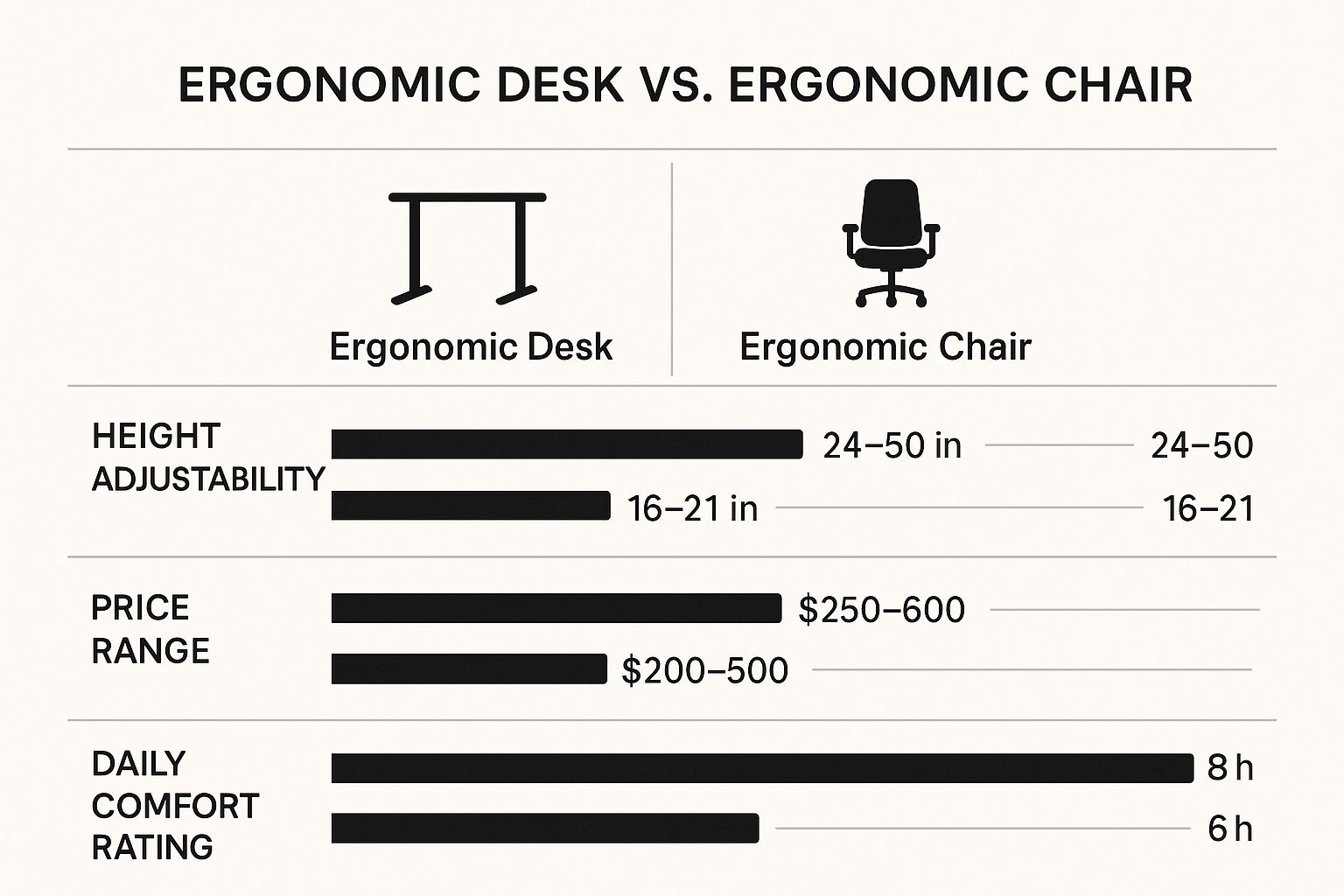 Infographic comparing ergonomic desks and chairs for a home office in basement