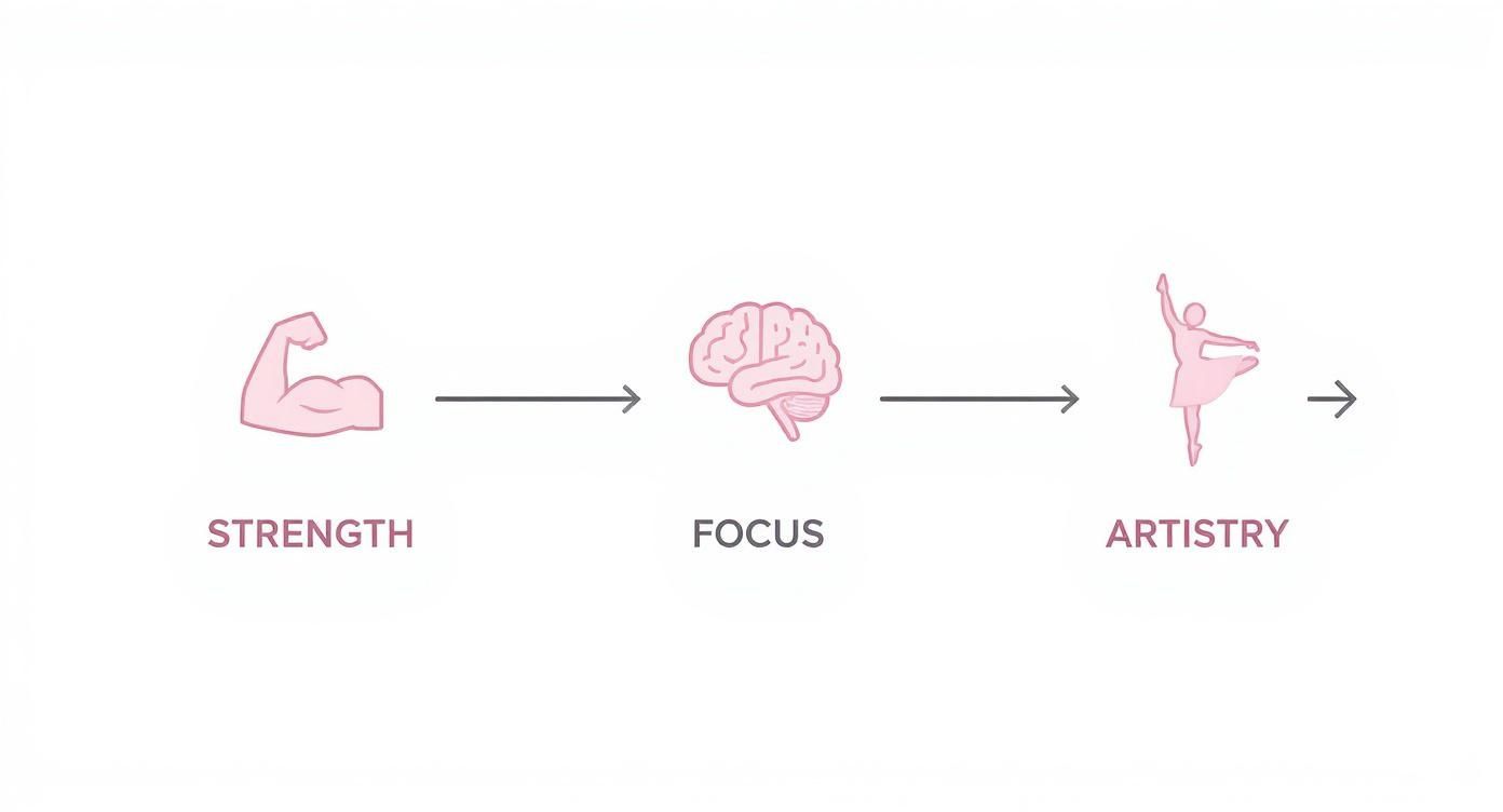 Diagram showing strength leading to focus, then to artistry, represented by a ballerina.