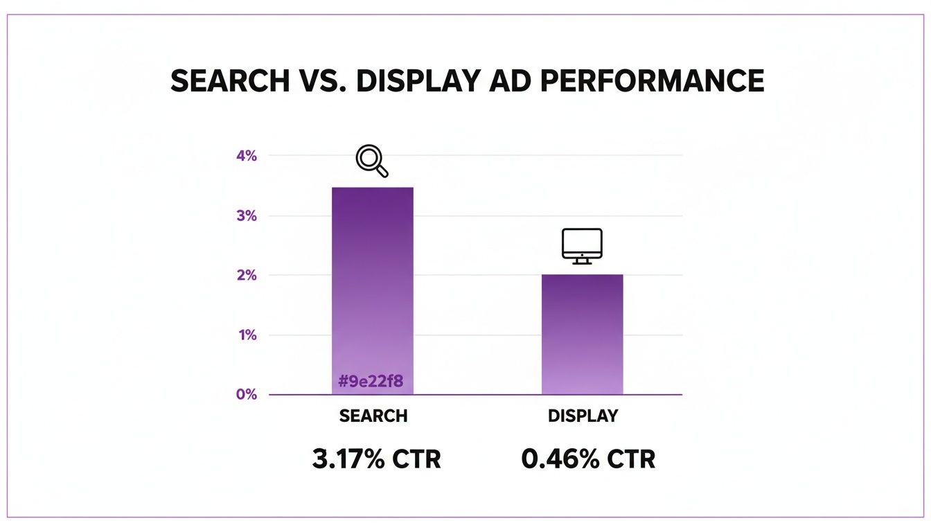 Bar chart showing Search ads with 3.17% CTR and Display ads with 0.46% CTR.