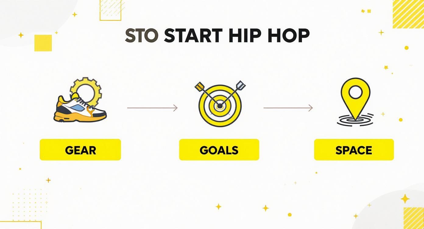 Infographic illustrating steps to start hip hop dance: gear, goals, and finding your space.
