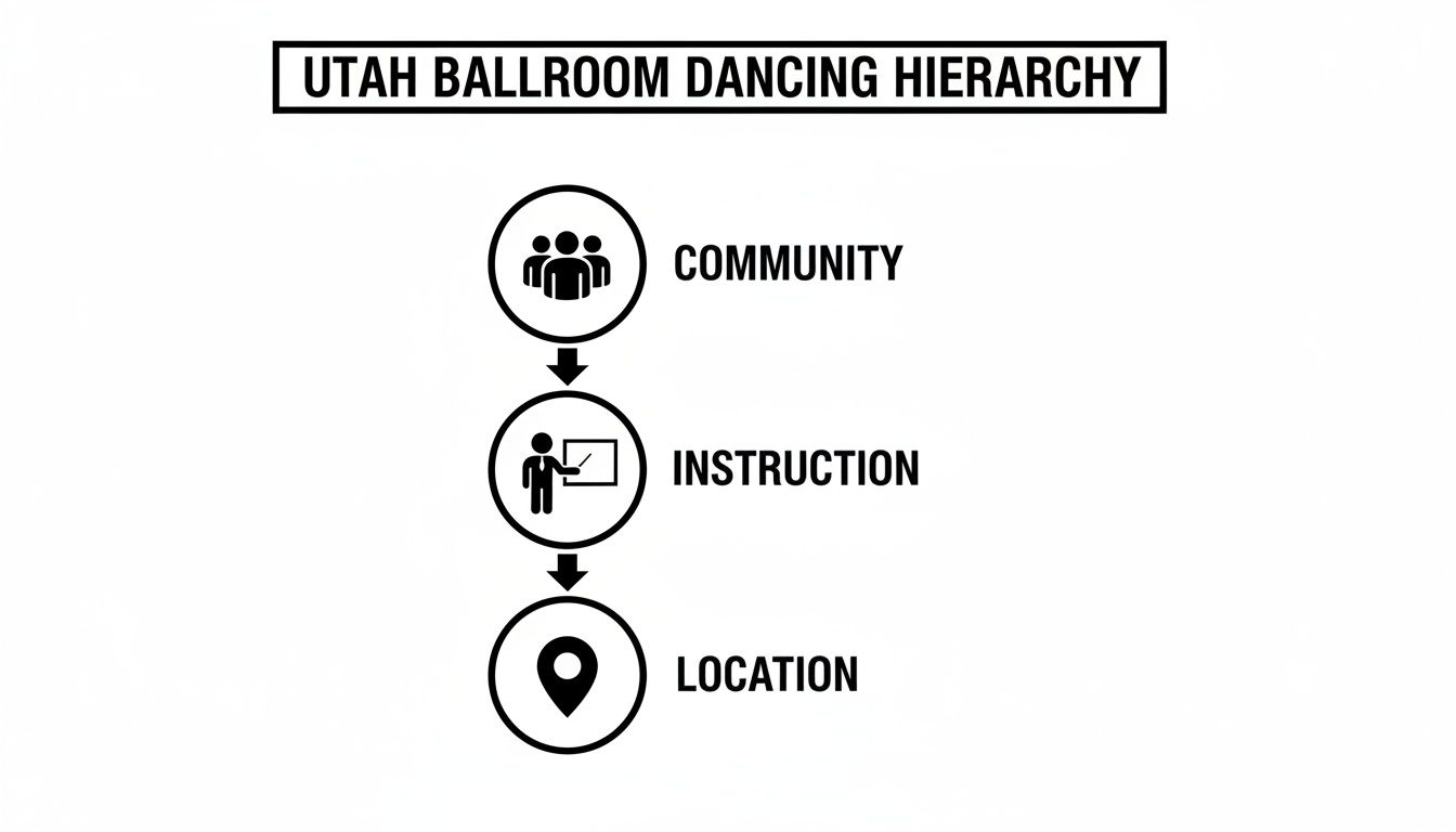 A diagram titled 'Utah Ballroom Dancing Hierarchy' showing Community, Instruction, and Location.