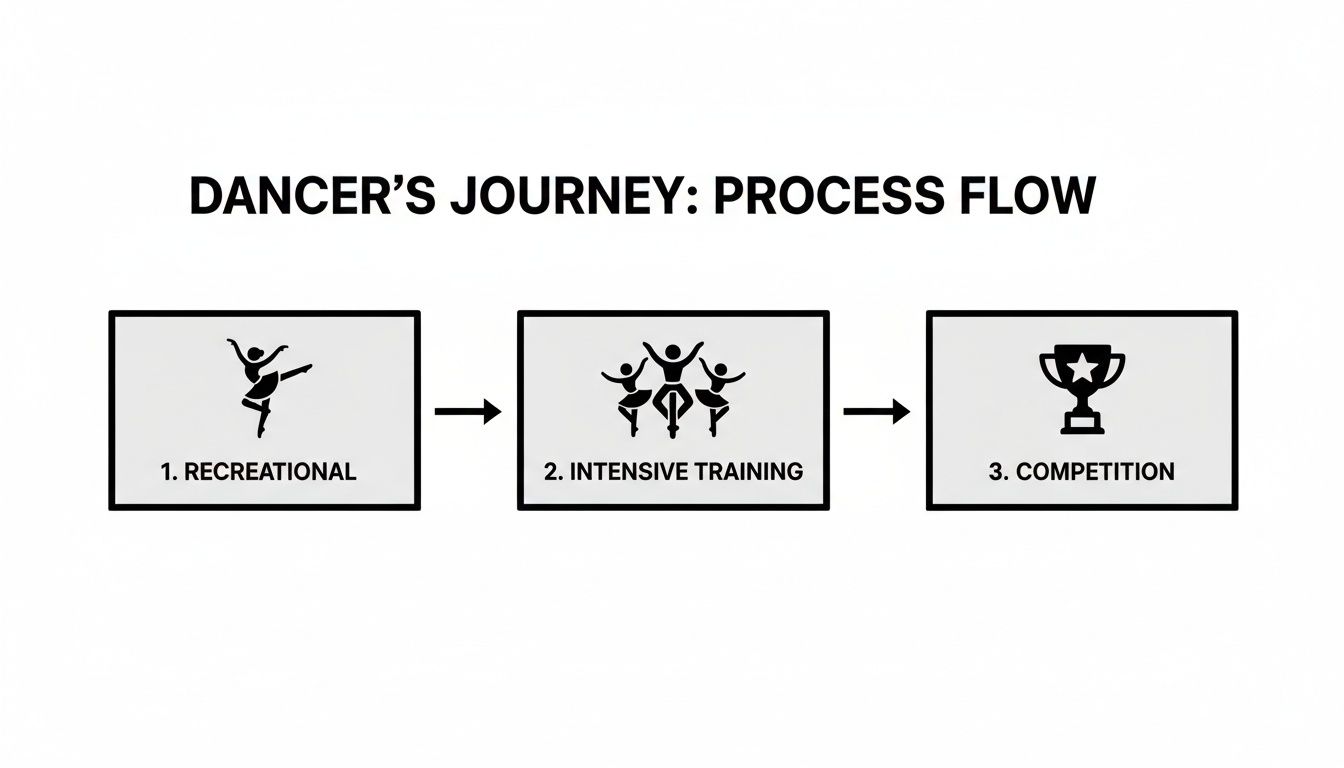A process flow diagram illustrating a dancer's journey from recreational to intensive training and competition.