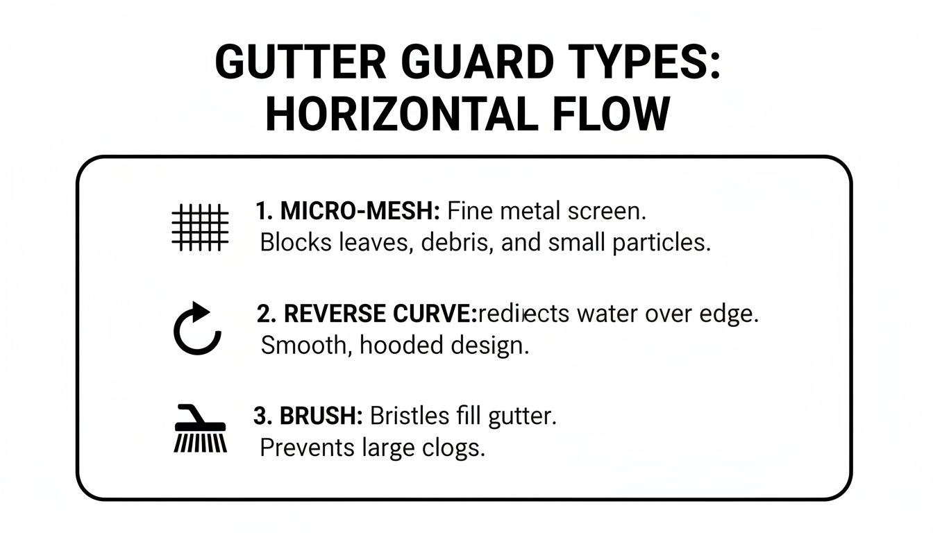 A diagram illustrating three types of horizontal flow gutter guards: micro-mesh, reverse curve, and brush, with their descriptions.