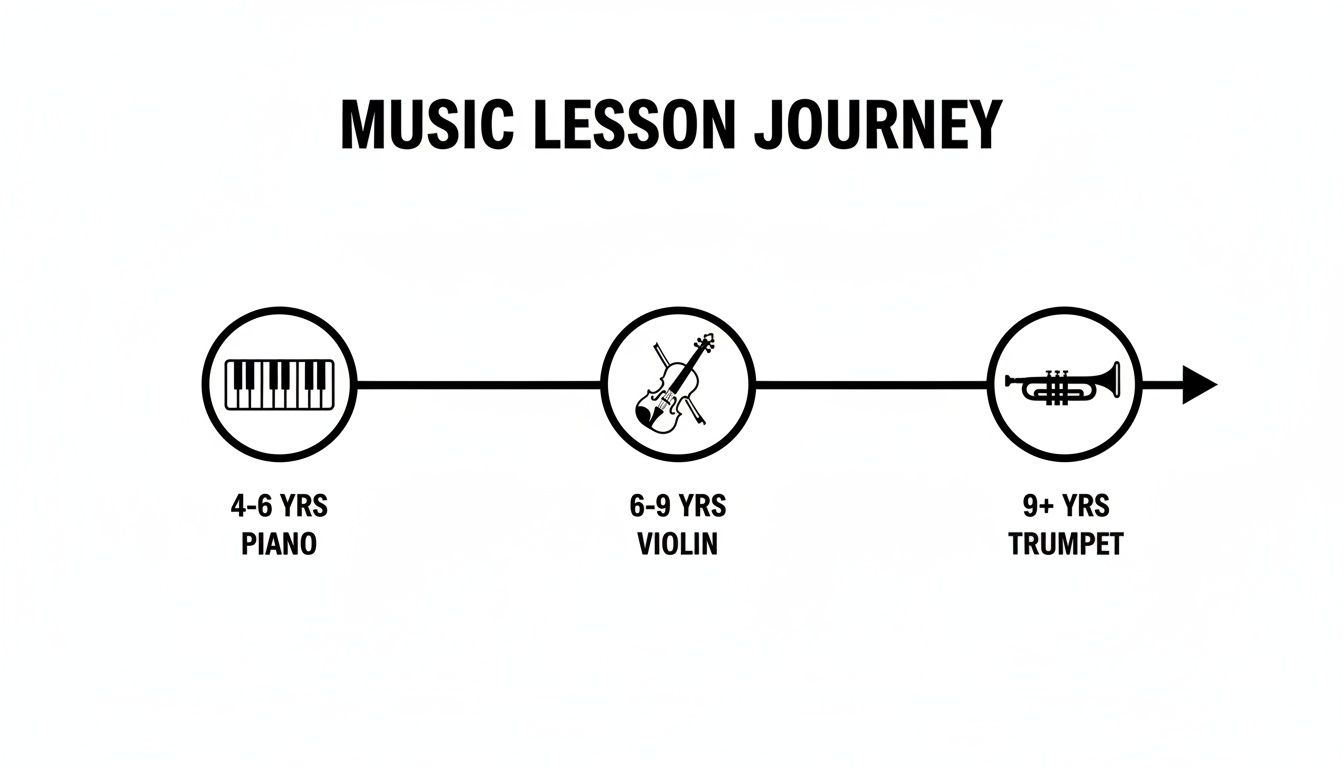 A musical instrument lesson journey timeline showing recommended ages for piano, violin, and trumpet.