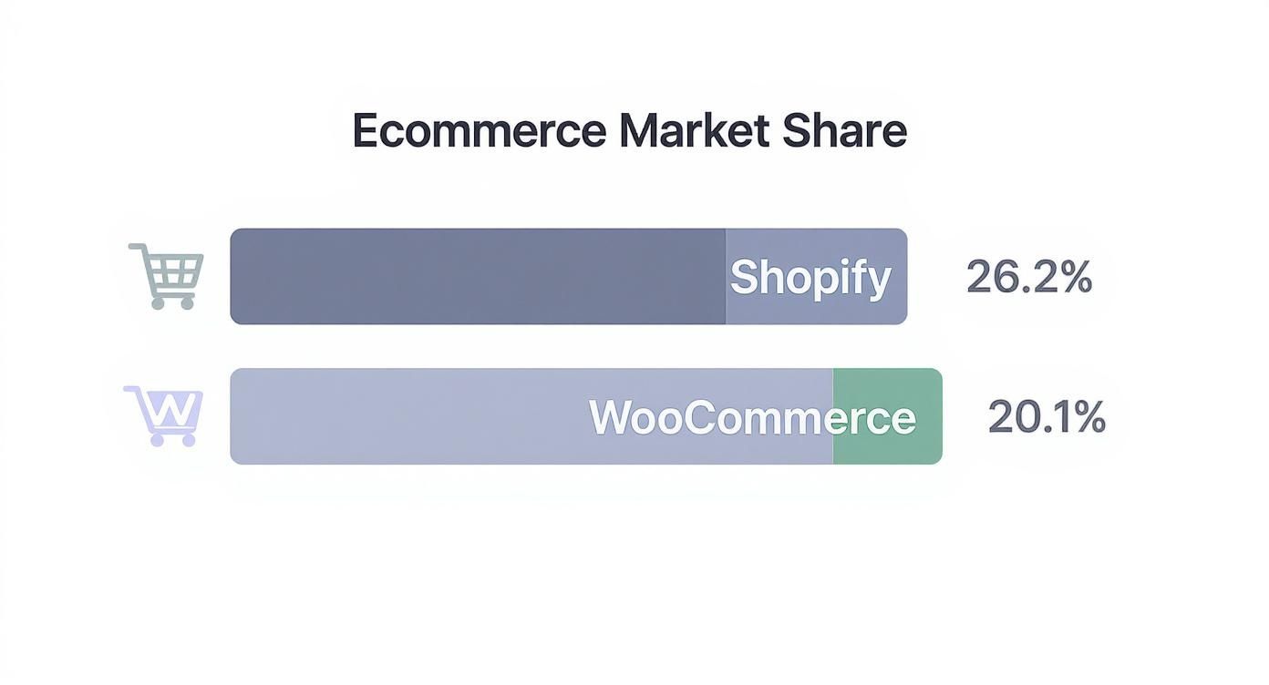 Bar chart illustrating ecommerce market share comparison between Shopify (26.2%) and WooCommerce (20.1%).