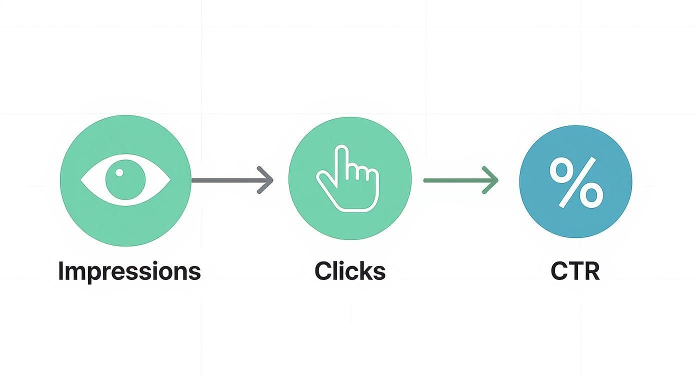 Flowchart illustrating marketing metrics: impressions, clicks, and their calculation to click-through rate (CTR).