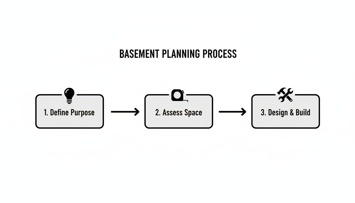 A flowchart illustrates the basement planning process, detailing steps: define purpose, assess space, and design and build.
