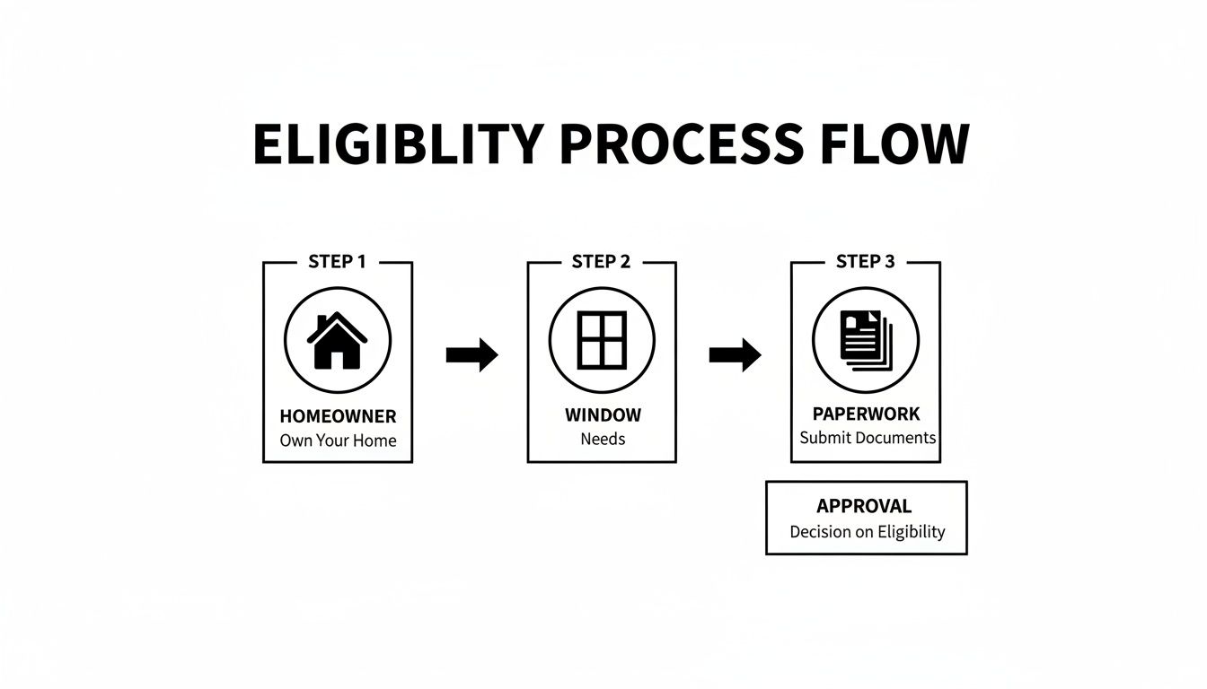 Flowchart detailing eligibility process for homeowners: owning home, window needs, paperwork, and approval.