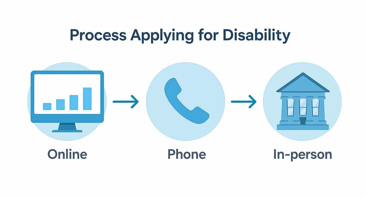An infographic illustrating the process of applying for disability, showing steps: Online, Phone, and In-person.