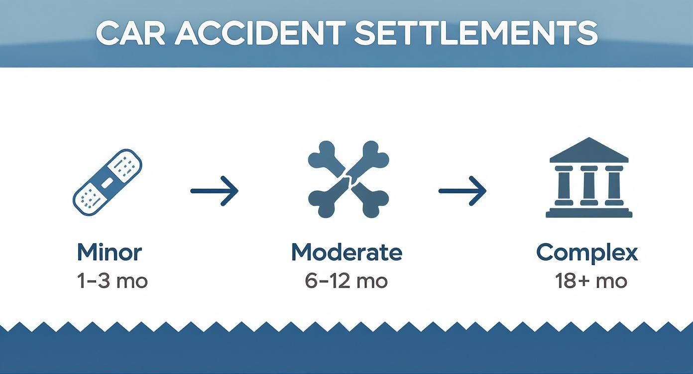 Car accident settlement timeline infographic showing minor, moderate, and complex cases with duration estimates
