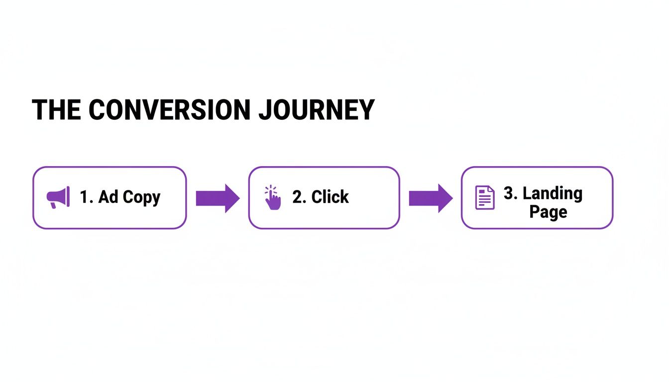 A diagram illustrating the conversion journey flow: Ad Copy, Click, and Landing Page.