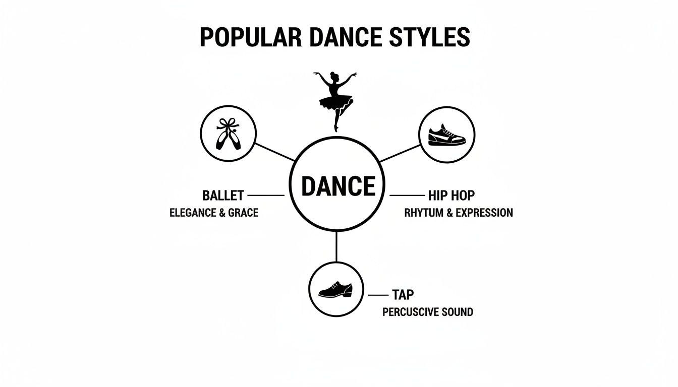 Infographic showing popular dance styles: Ballet, Hip Hop, and Tap, with icons and descriptions.