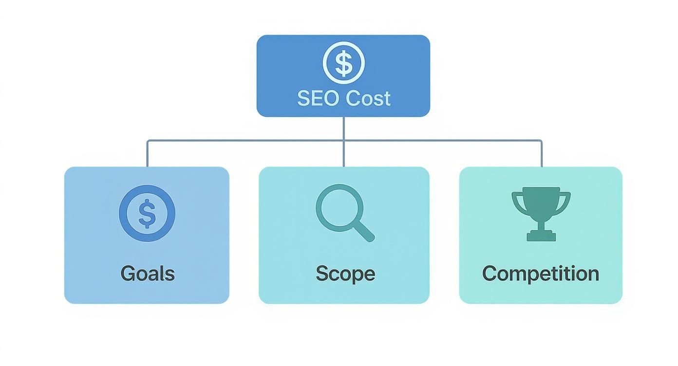 Flowchart diagram showing SEO cost breakdown with goals, scope, and competition components