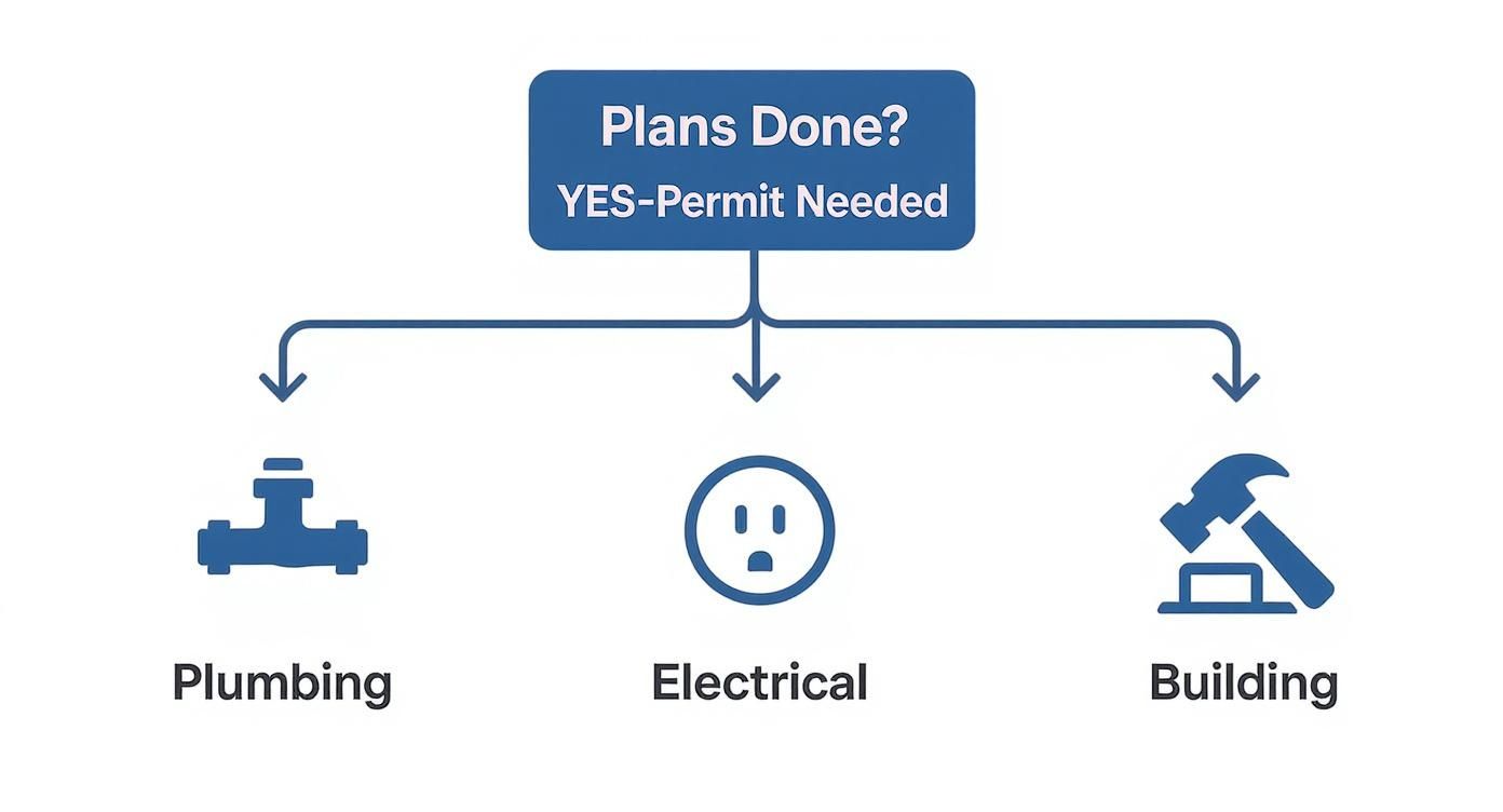 Flowchart showing plumbing, electrical, and building permits needed for basement bathroom renovation project