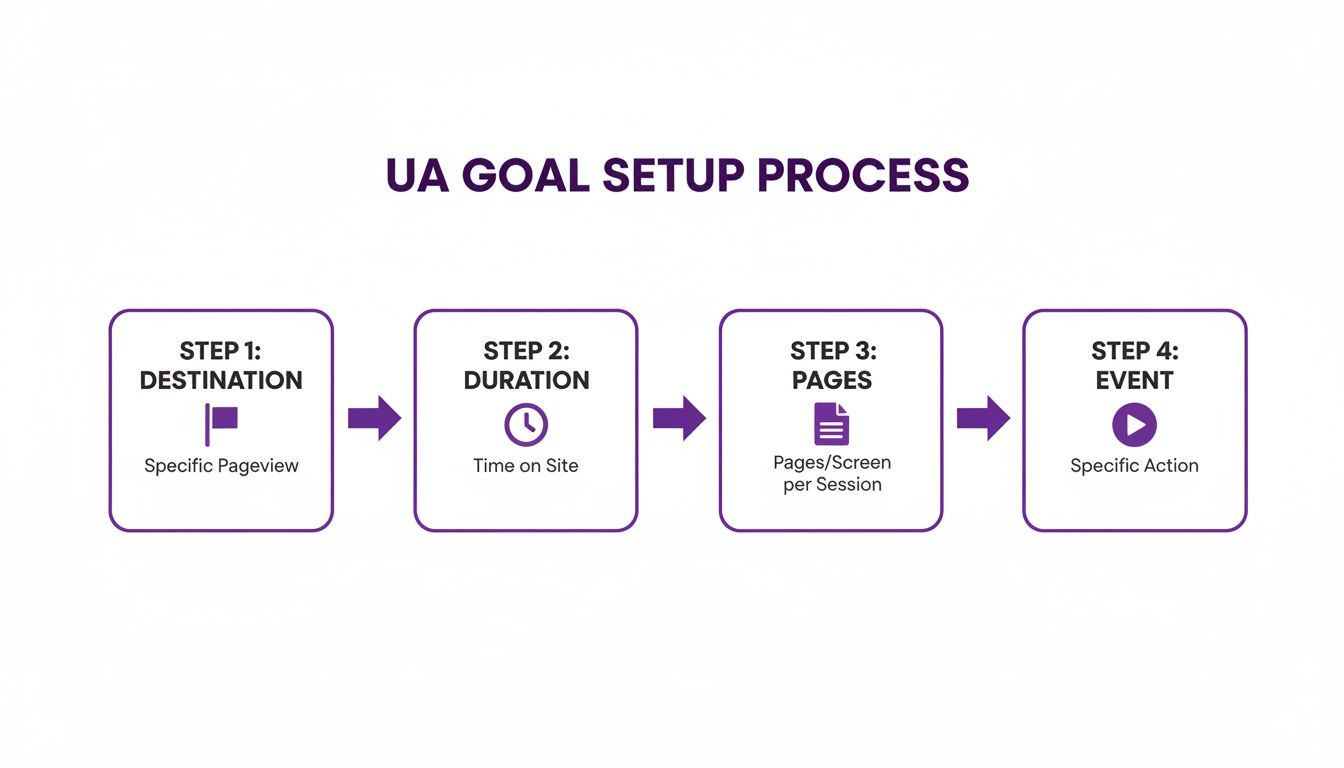Flowchart illustrating the Universal Analytics goal setup process with four steps: Destination, Duration, Pages, Event.