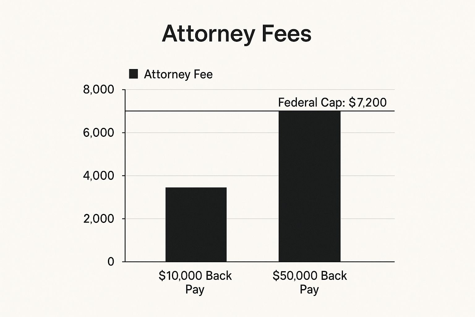 Infographic about how does a disability lawyer get paid