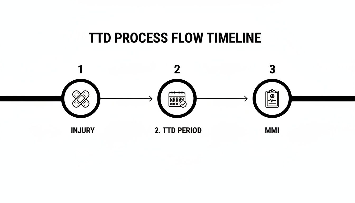 A process flow timeline illustrating the stages of Temporary Total Disability (TTD): Injury, TTD period, and MMI.