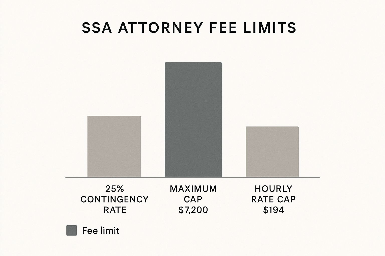 Infographic about social security attorney fees