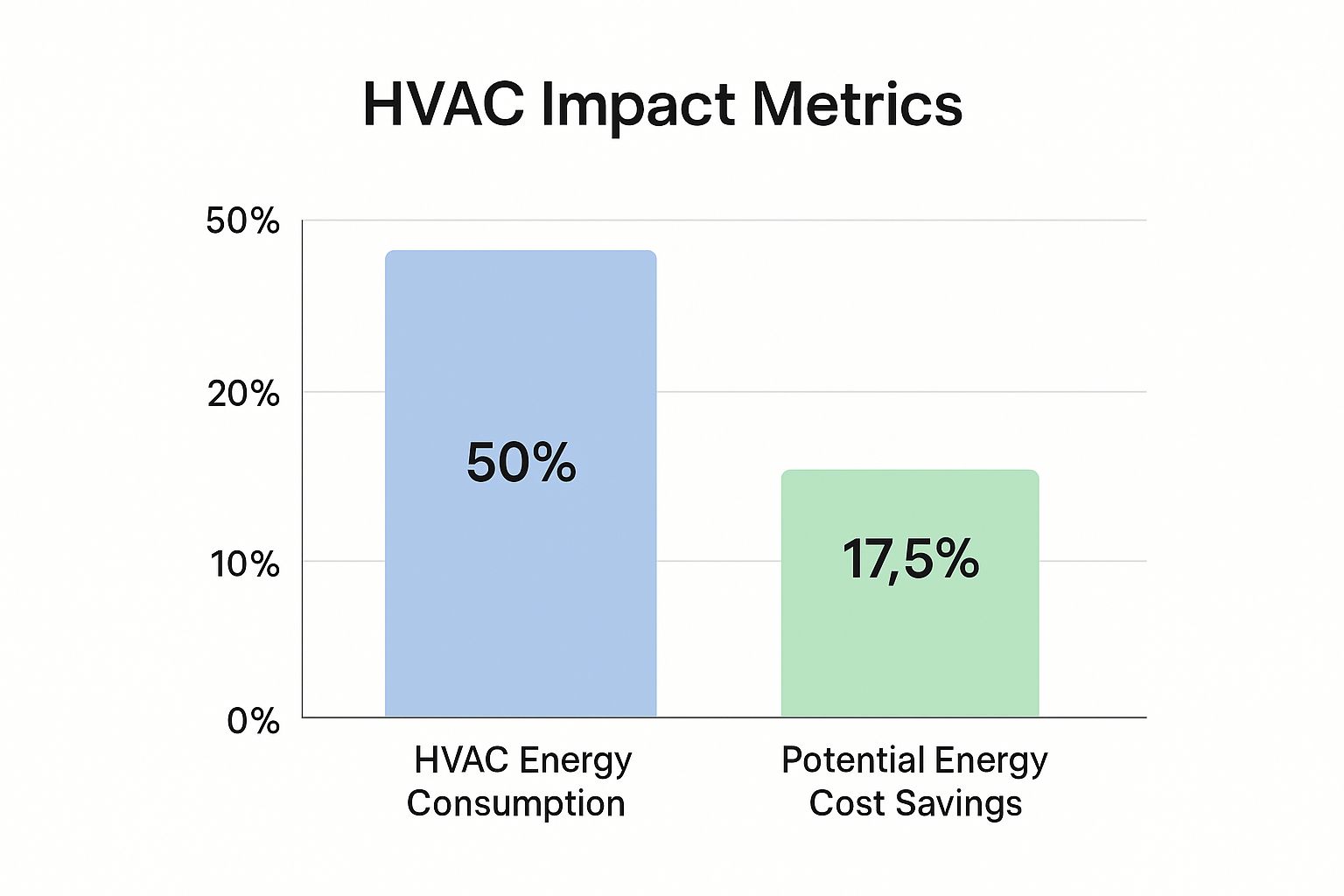 Infographic showing key data about HVAC System Inspection and Maintenance