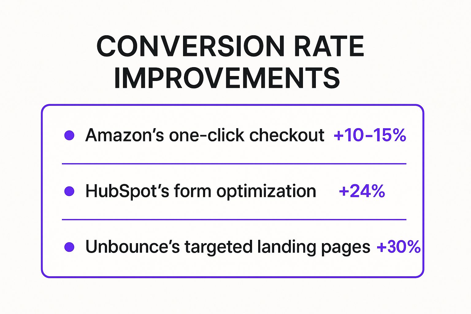 Infographic showing key data about Conversion Rate Optimization (CRO)