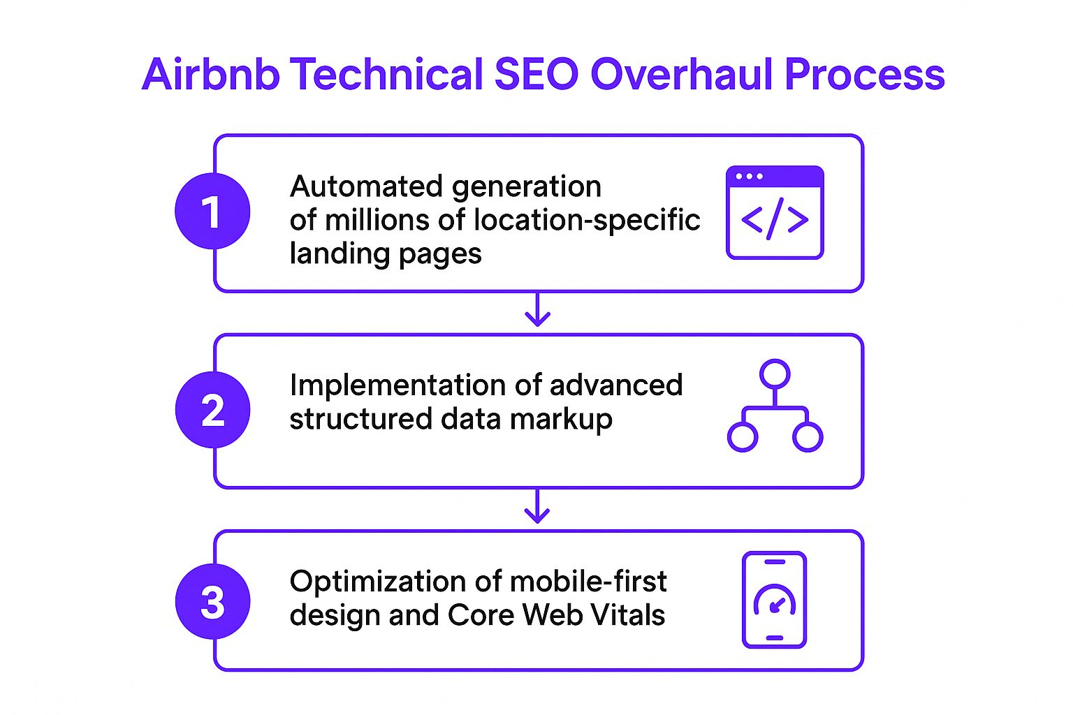 Infographic showing key data about Airbnb's Technical SEO Overhaul