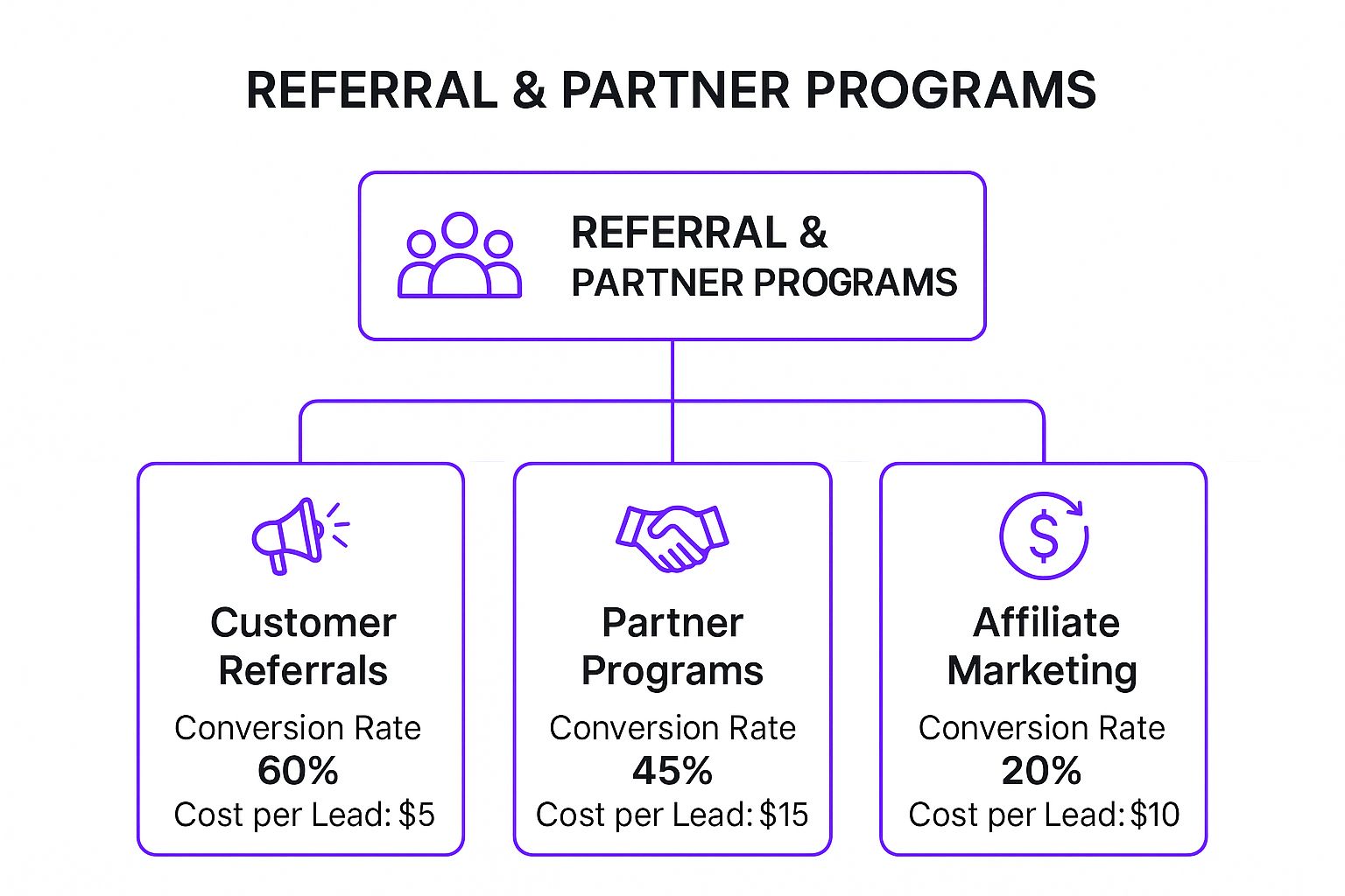 Infographic showing key data about Referral and Partner Programs