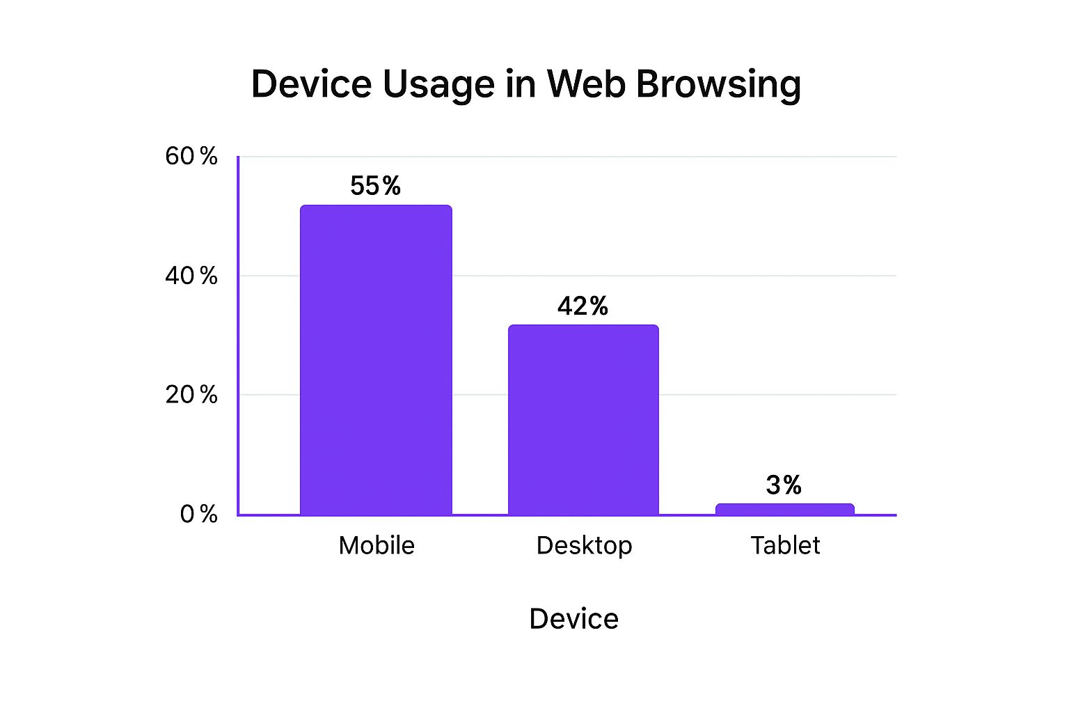 Infographic showing key data about Mobile-First Responsive Design