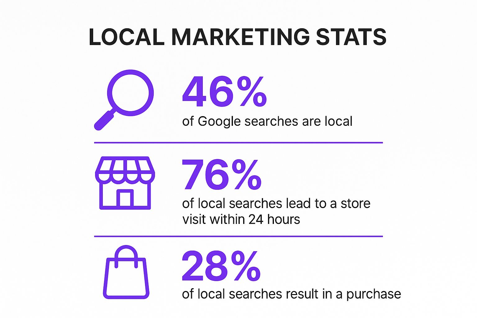 Infographic showing key data about Local Marketing and Google My Business