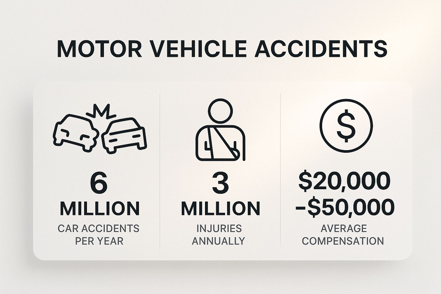 Infographic showing key data about Motor Vehicle Accidents