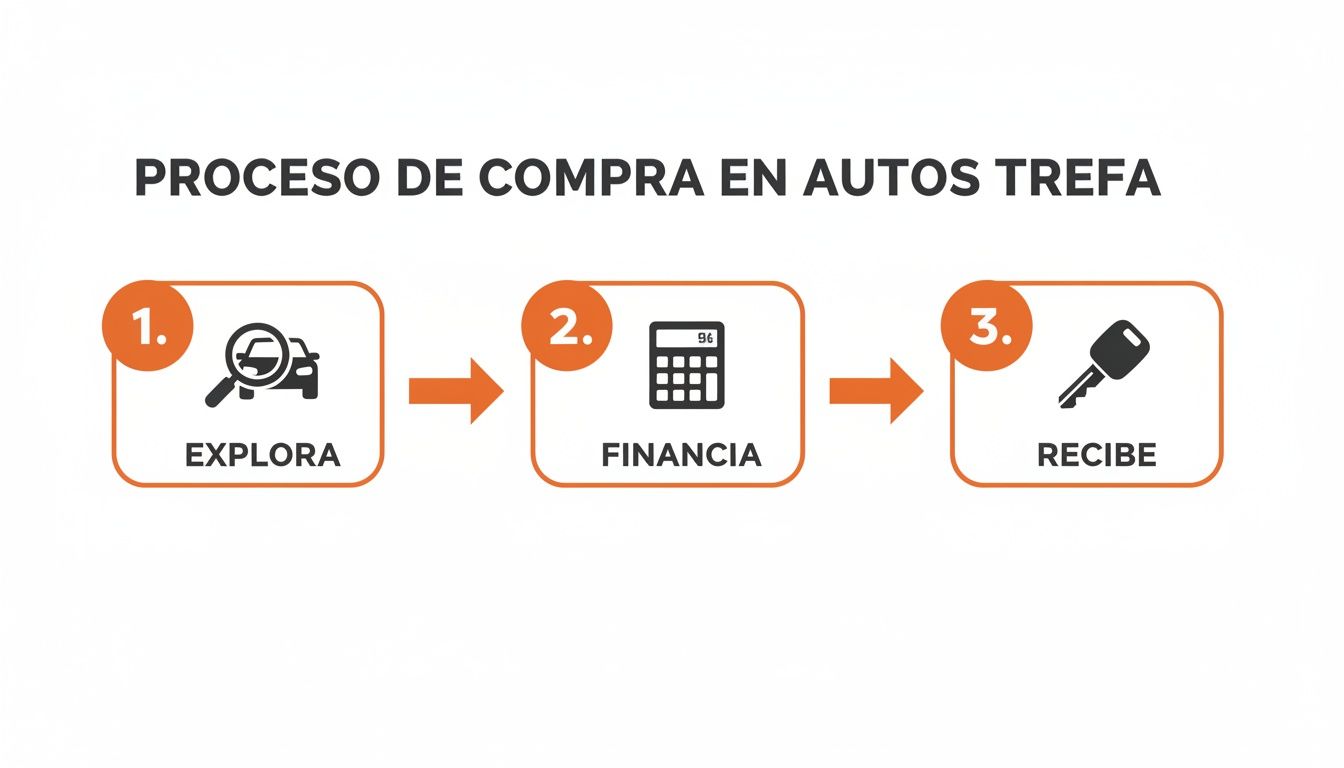 Diagrama del proceso de compra de vehículos en Autos Trefa: 1. Explora, 2. Financia, 3. Recibe tu coche.