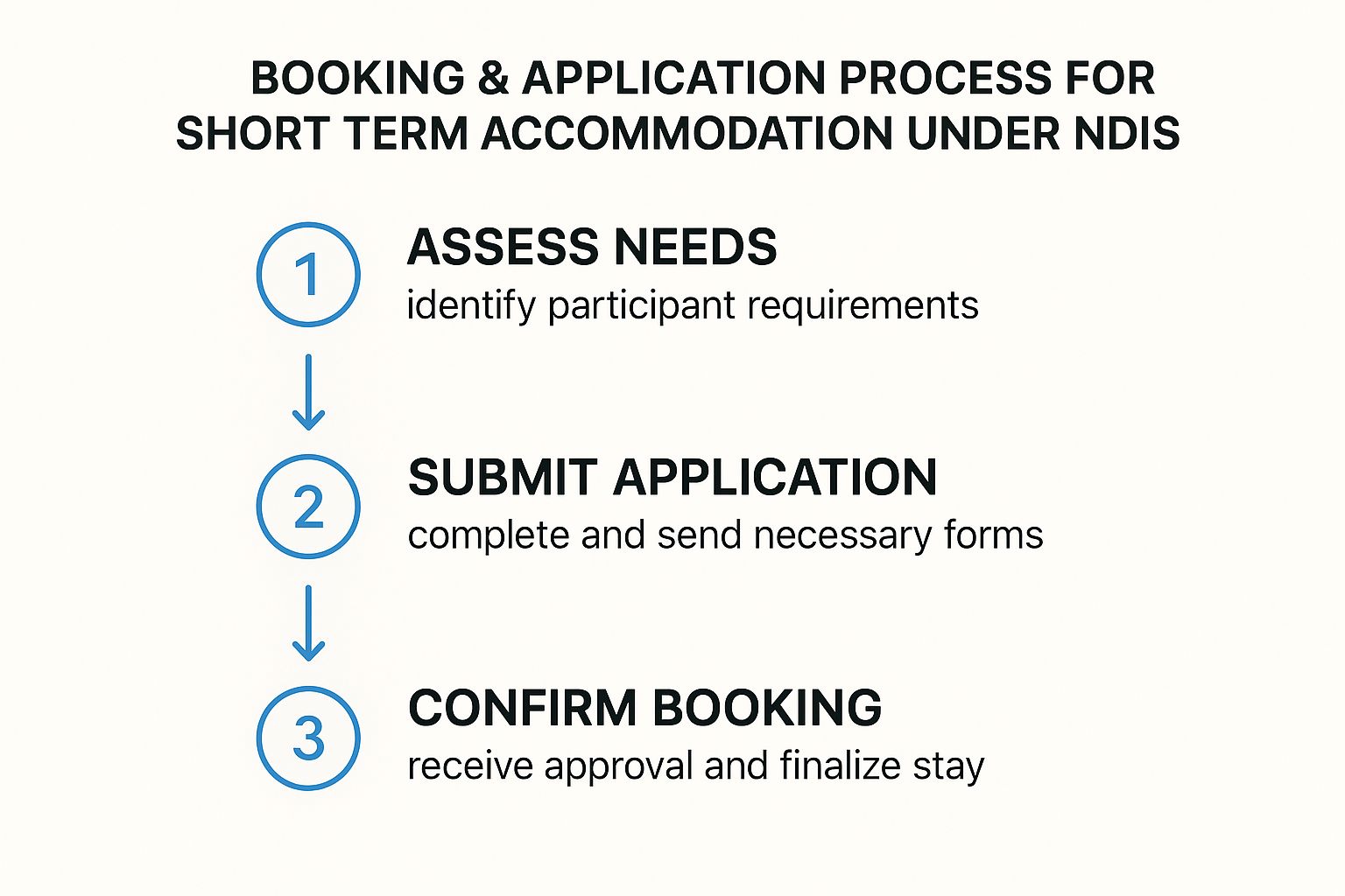 Infographic about short term accommodation ndis