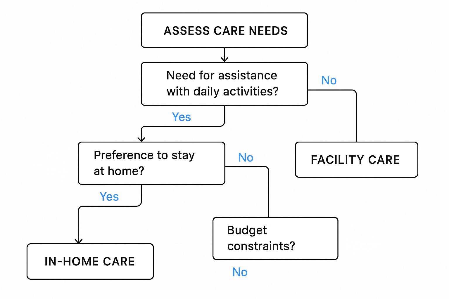 Infographic showing a decision-making process for choosing in-home care. It asks if you need help with daily activities and prefer staying home, leading to in-home care if funding is available.